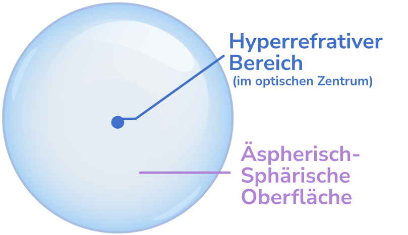 Afocale Kontaktlinse Infografik